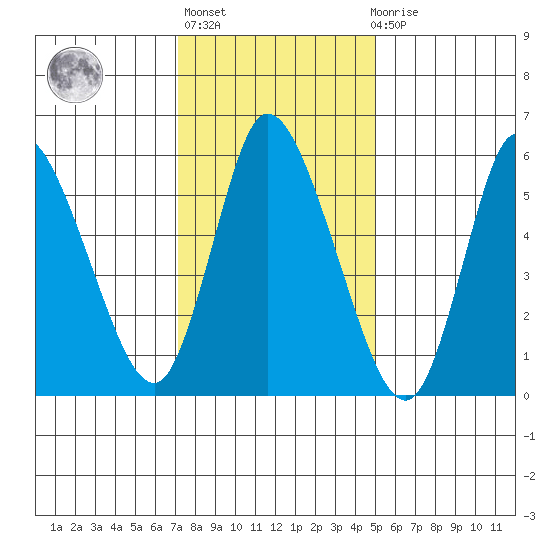 Long Hill tide chart for Thursday, January 25, 2024