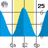 Long Hill tide chart for Thursday, January 25, 2024