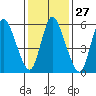 Long Hill tide chart for Saturday, January 27, 2024