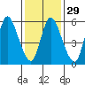 Long Hill tide chart for Monday, January 29, 2024