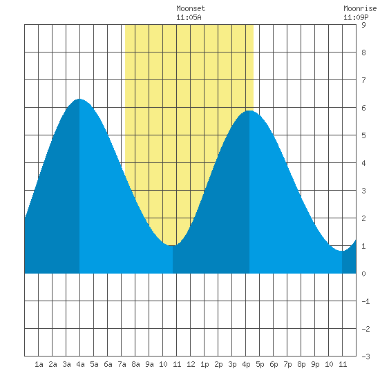 Long Hill tide chart for Tuesday, January 2, 2024