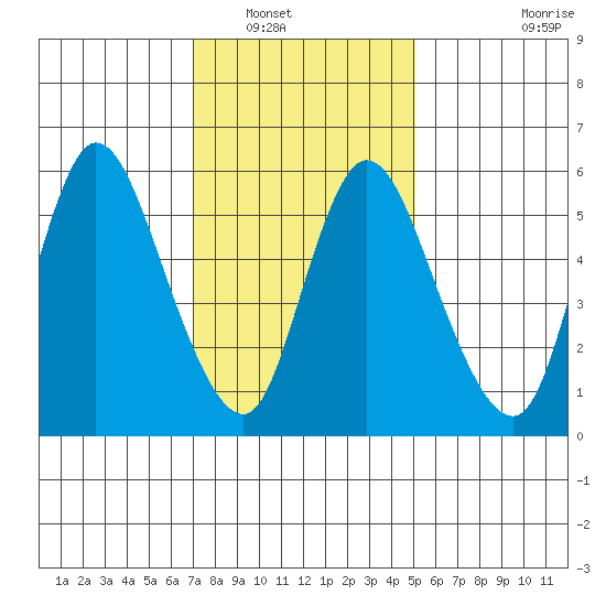Long Hill tide chart for Tuesday, January 30, 2024