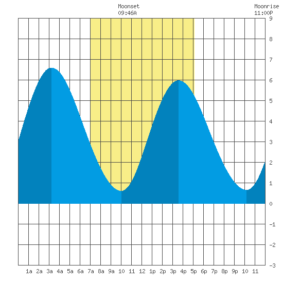 Long Hill tide chart for Wednesday, January 31, 2024