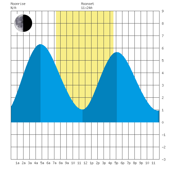 Long Hill tide chart for Wednesday, January 3, 2024