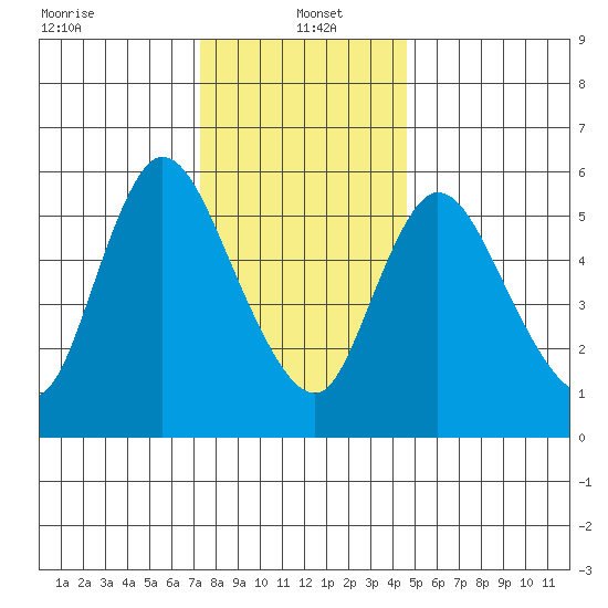 Long Hill tide chart for Thursday, January 4, 2024