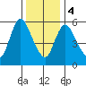 Long Hill tide chart for Thursday, January 4, 2024
