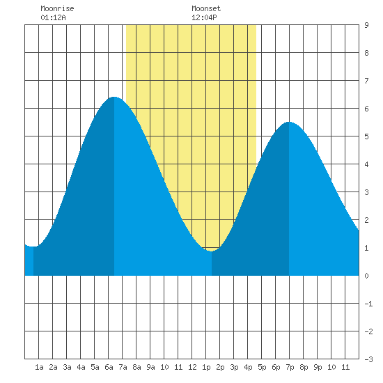 Long Hill tide chart for Friday, January 5, 2024