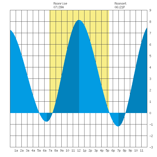 Long Hill tide chart for Saturday, February 10, 2024