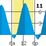 Long Hill tide chart for Sunday, February 11, 2024