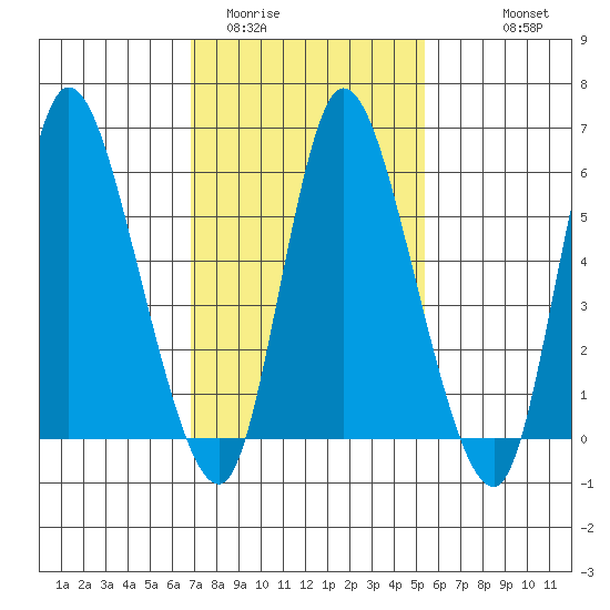 Long Hill tide chart for Monday, February 12, 2024