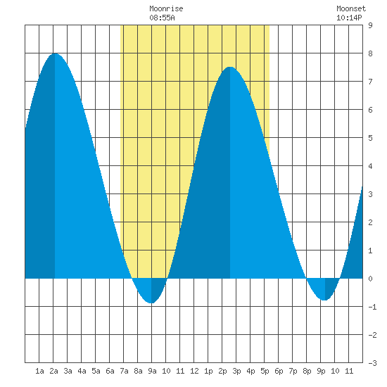 Long Hill tide chart for Tuesday, February 13, 2024