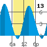 Long Hill tide chart for Tuesday, February 13, 2024