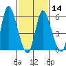 Long Hill tide chart for Wednesday, February 14, 2024