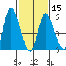 Long Hill tide chart for Thursday, February 15, 2024