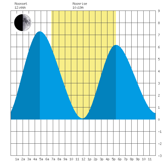 Long Hill tide chart for Friday, February 16, 2024