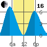 Long Hill tide chart for Friday, February 16, 2024