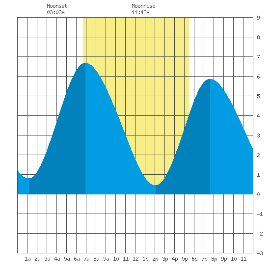 Long Hill tide chart for Sunday, February 18, 2024