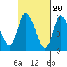 Long Hill tide chart for Tuesday, February 20, 2024