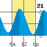 Long Hill tide chart for Wednesday, February 21, 2024