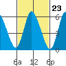 Long Hill tide chart for Friday, February 23, 2024