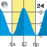 Long Hill tide chart for Saturday, February 24, 2024