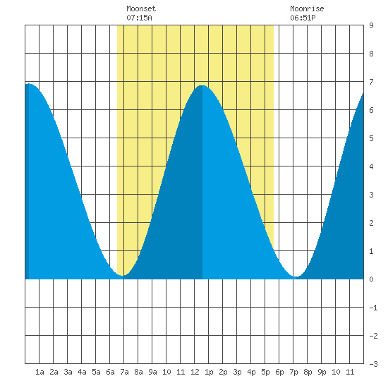 Long Hill tide chart for Sunday, February 25, 2024