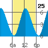 Long Hill tide chart for Sunday, February 25, 2024