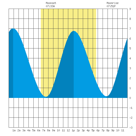 Long Hill tide chart for Monday, February 26, 2024