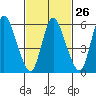 Long Hill tide chart for Monday, February 26, 2024