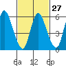 Long Hill tide chart for Tuesday, February 27, 2024
