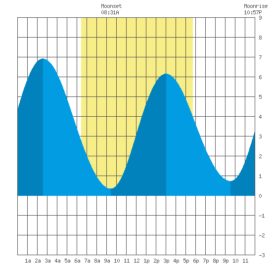 Long Hill tide chart for Thursday, February 29, 2024