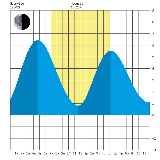 Long Hill tide chart for Friday, February 2, 2024