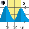 Long Hill tide chart for Friday, February 2, 2024