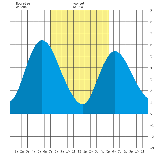 Long Hill tide chart for Saturday, February 3, 2024