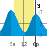 Long Hill tide chart for Saturday, February 3, 2024