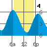 Long Hill tide chart for Sunday, February 4, 2024