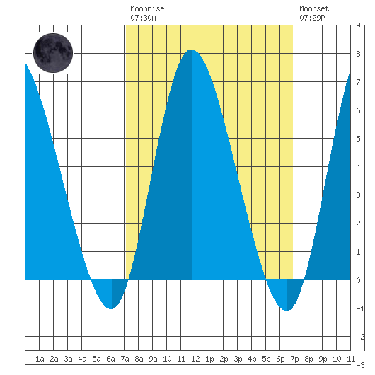 Long Hill tide chart for Sunday, March 10, 2024