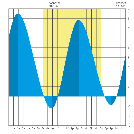 Long Hill tide chart for Tuesday, March 12, 2024