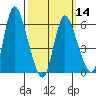 Long Hill tide chart for Thursday, March 14, 2024