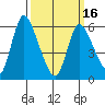 Long Hill tide chart for Saturday, March 16, 2024