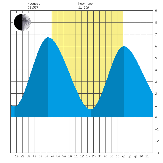 Long Hill tide chart for Sunday, March 17, 2024
