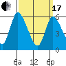 Long Hill tide chart for Sunday, March 17, 2024