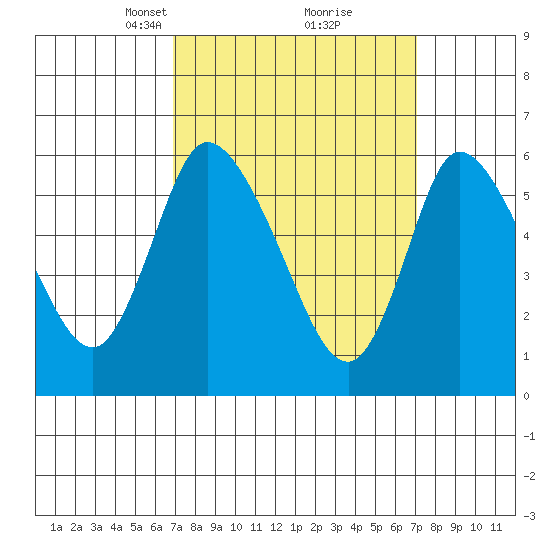 Long Hill tide chart for Tuesday, March 19, 2024