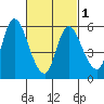 Long Hill tide chart for Friday, March 1, 2024