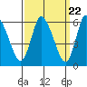 Long Hill tide chart for Friday, March 22, 2024