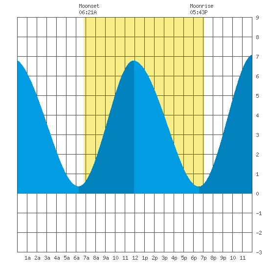 Long Hill tide chart for Saturday, March 23, 2024