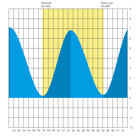 Long Hill tide chart for Sunday, March 24, 2024