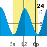 Long Hill tide chart for Sunday, March 24, 2024