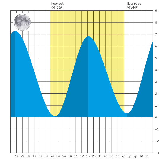 Long Hill tide chart for Monday, March 25, 2024