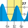 Long Hill tide chart for Wednesday, March 27, 2024